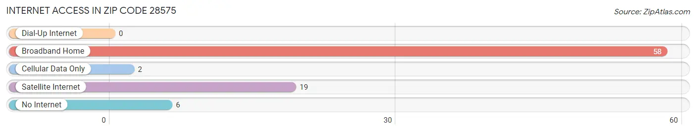 Internet Access in Zip Code 28575