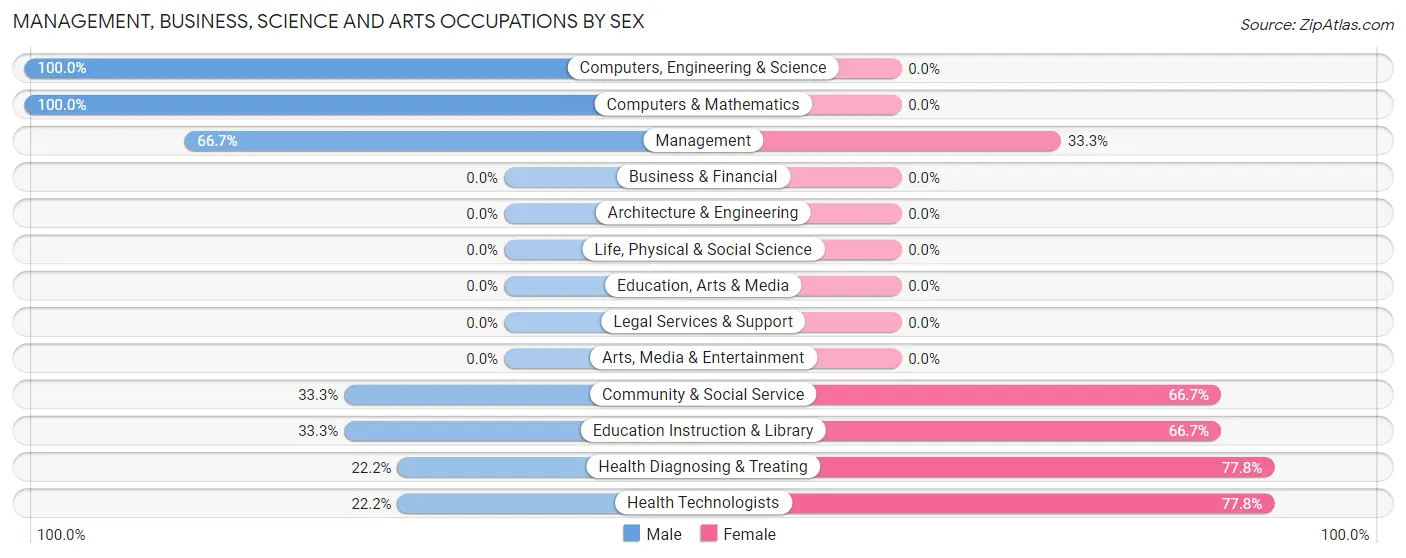 Management, Business, Science and Arts Occupations by Sex in Zip Code 28575