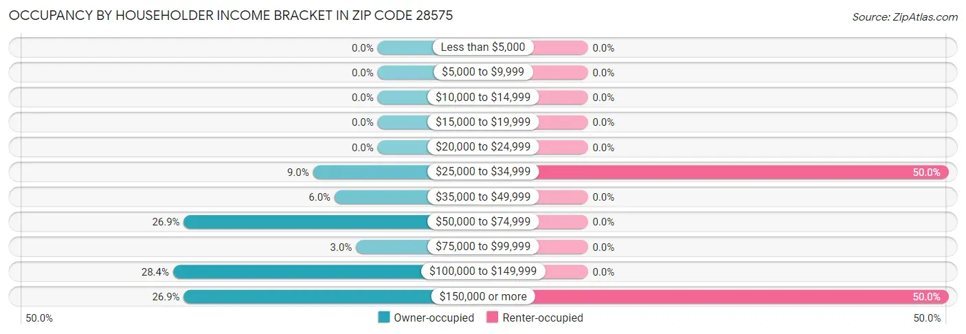 Occupancy by Householder Income Bracket in Zip Code 28575