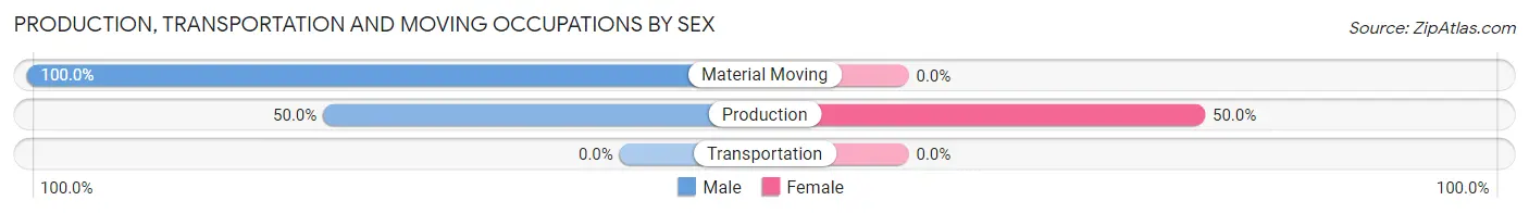 Production, Transportation and Moving Occupations by Sex in Zip Code 28575