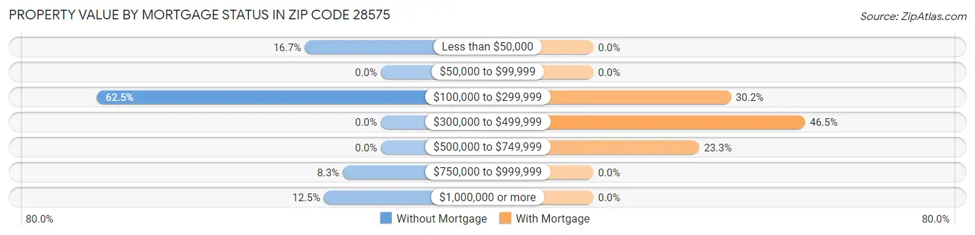 Property Value by Mortgage Status in Zip Code 28575