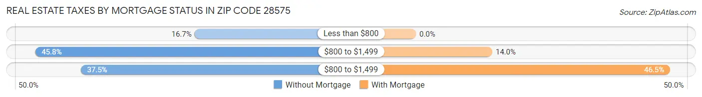 Real Estate Taxes by Mortgage Status in Zip Code 28575