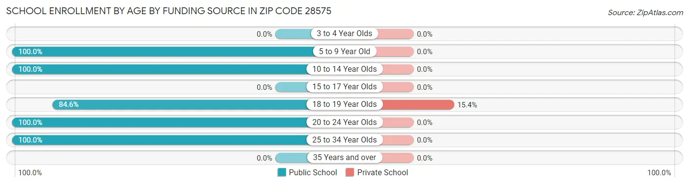 School Enrollment by Age by Funding Source in Zip Code 28575