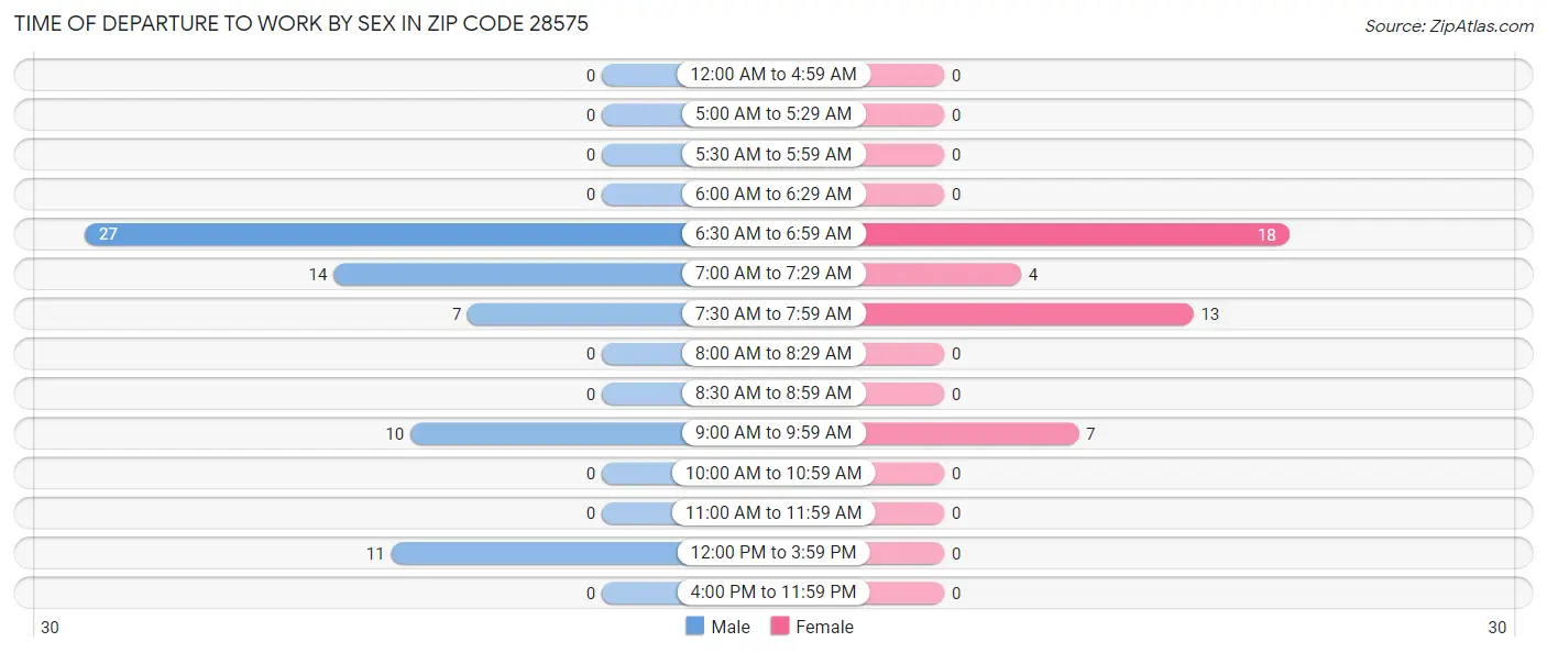 Time of Departure to Work by Sex in Zip Code 28575