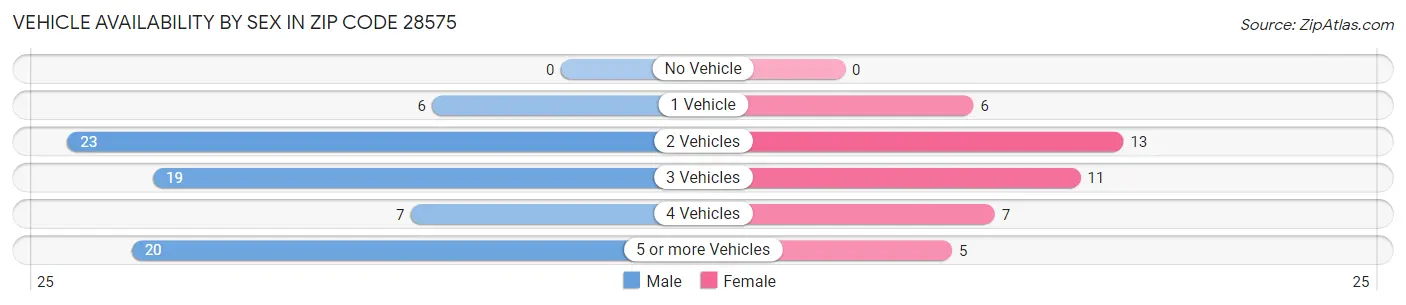 Vehicle Availability by Sex in Zip Code 28575