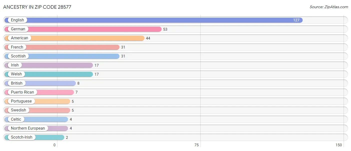 Ancestry in Zip Code 28577