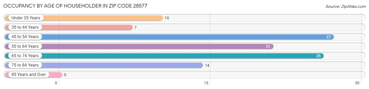 Occupancy by Age of Householder in Zip Code 28577