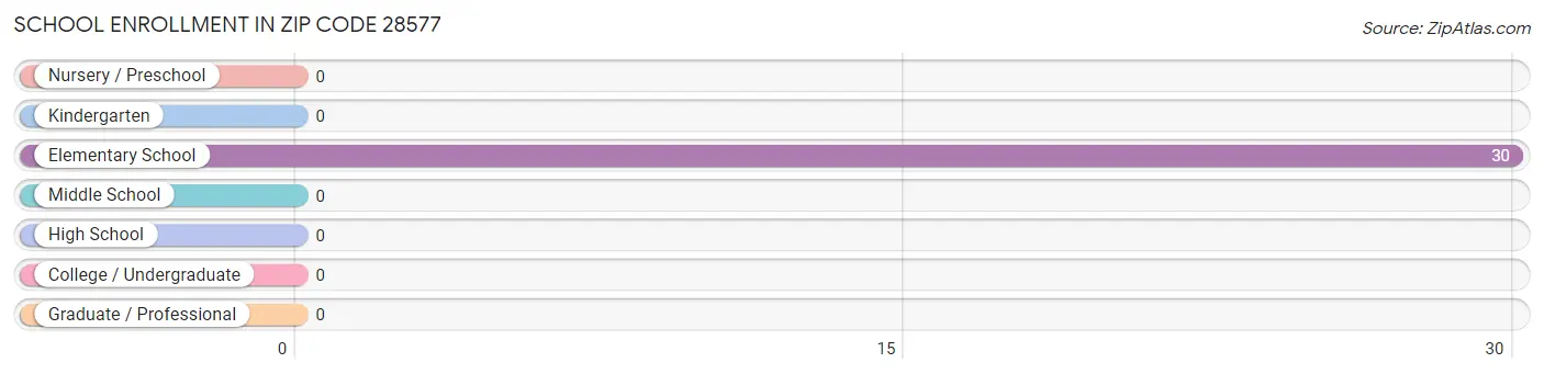 School Enrollment in Zip Code 28577