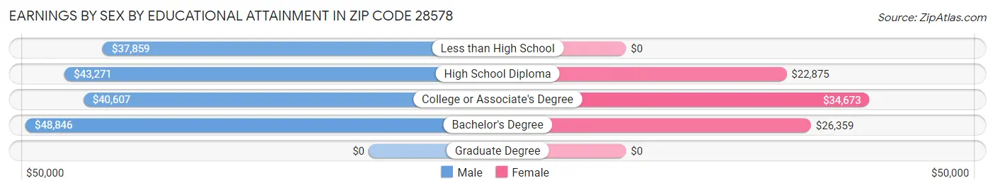 Earnings by Sex by Educational Attainment in Zip Code 28578