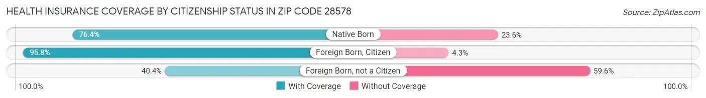 Health Insurance Coverage by Citizenship Status in Zip Code 28578