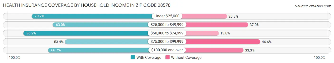 Health Insurance Coverage by Household Income in Zip Code 28578