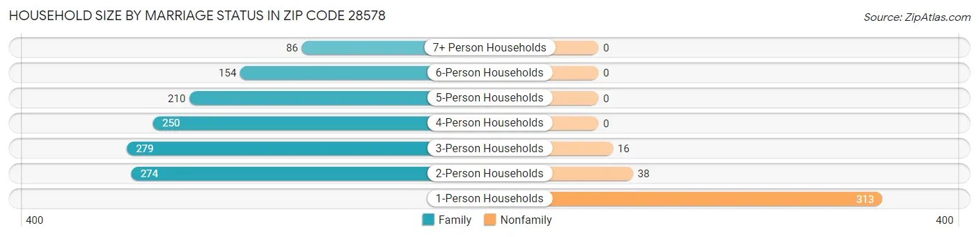 Household Size by Marriage Status in Zip Code 28578