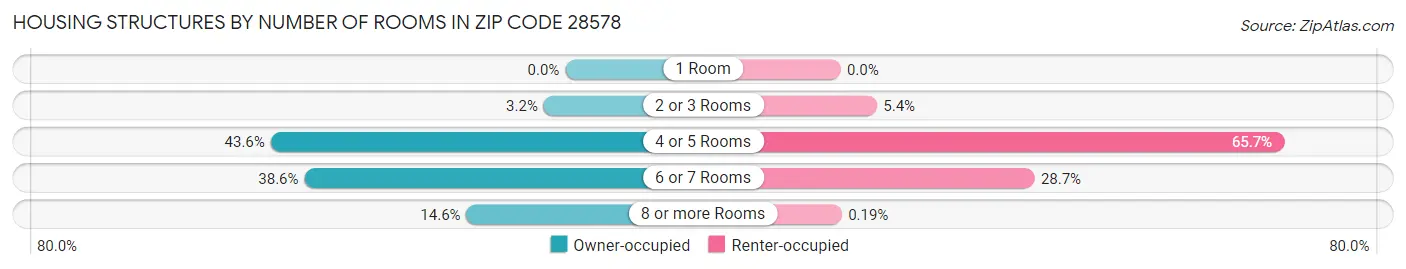 Housing Structures by Number of Rooms in Zip Code 28578