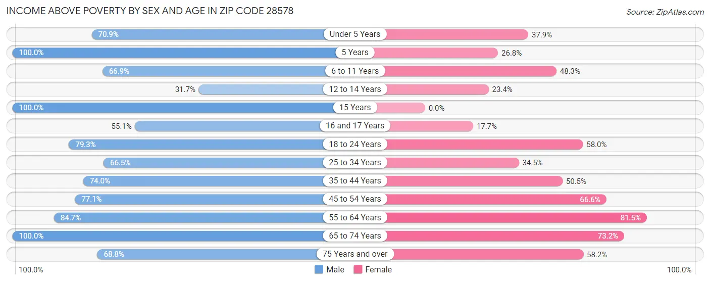 Income Above Poverty by Sex and Age in Zip Code 28578