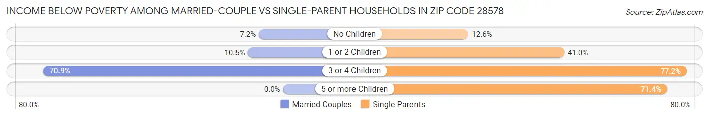 Income Below Poverty Among Married-Couple vs Single-Parent Households in Zip Code 28578