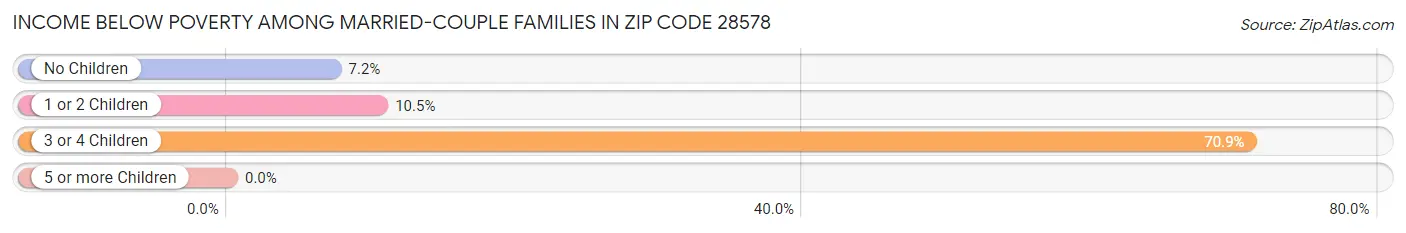 Income Below Poverty Among Married-Couple Families in Zip Code 28578