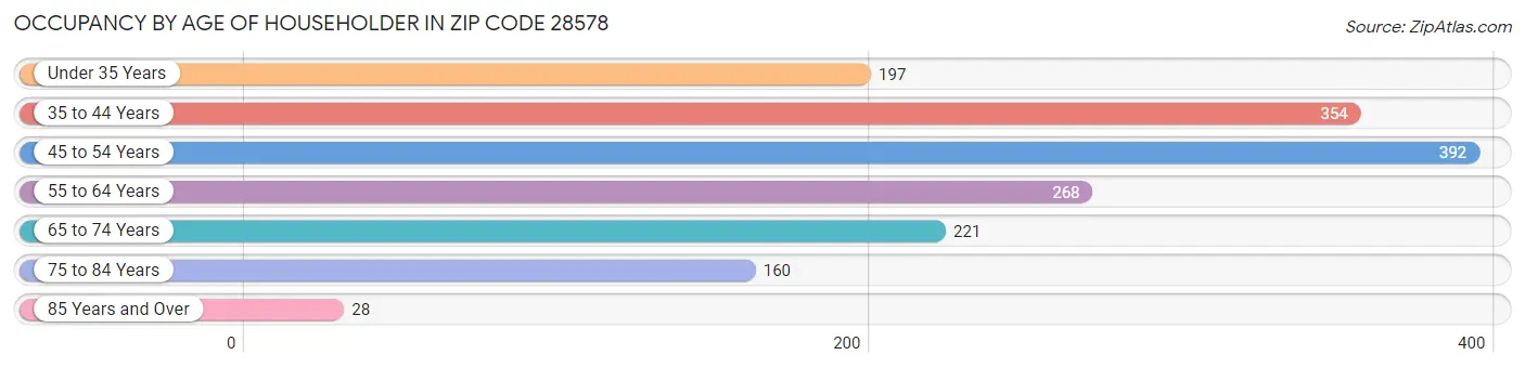 Occupancy by Age of Householder in Zip Code 28578