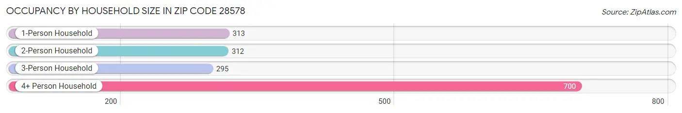 Occupancy by Household Size in Zip Code 28578