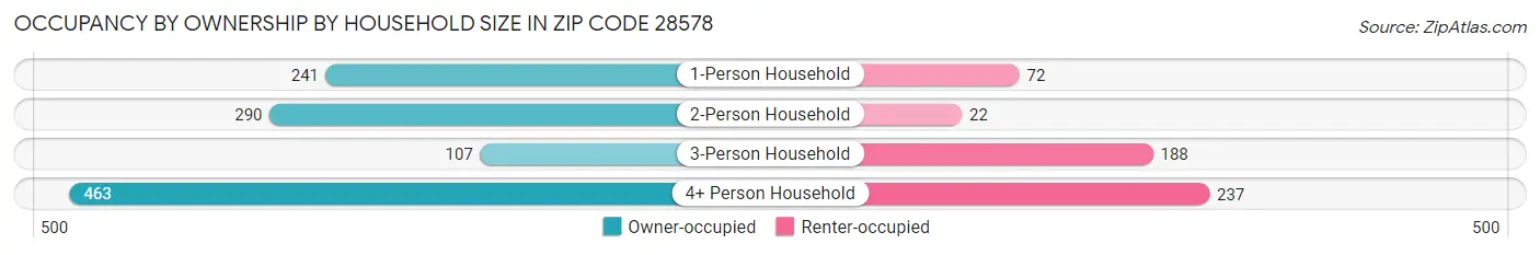 Occupancy by Ownership by Household Size in Zip Code 28578