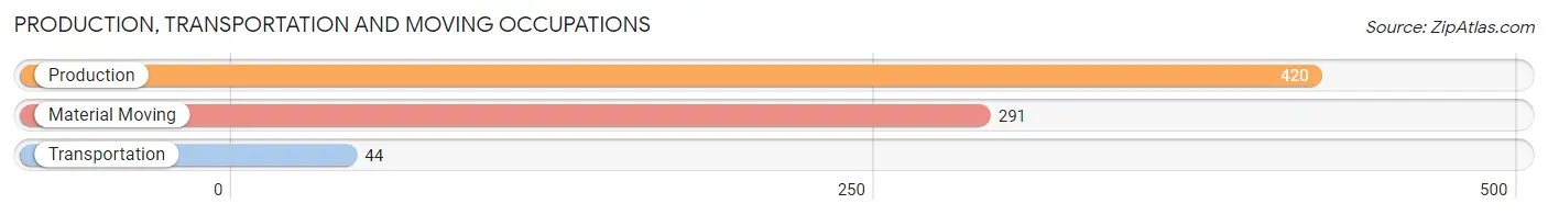 Production, Transportation and Moving Occupations in Zip Code 28578