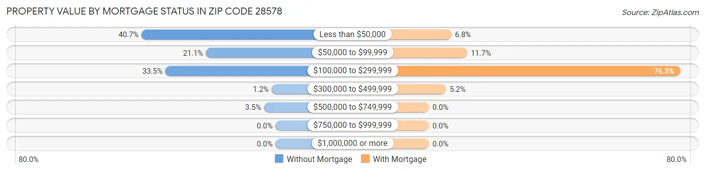 Property Value by Mortgage Status in Zip Code 28578