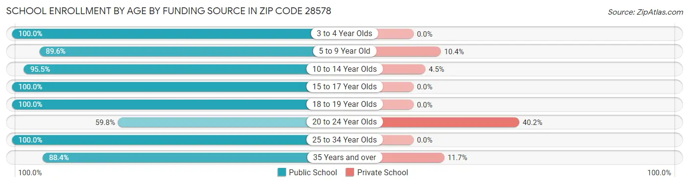 School Enrollment by Age by Funding Source in Zip Code 28578