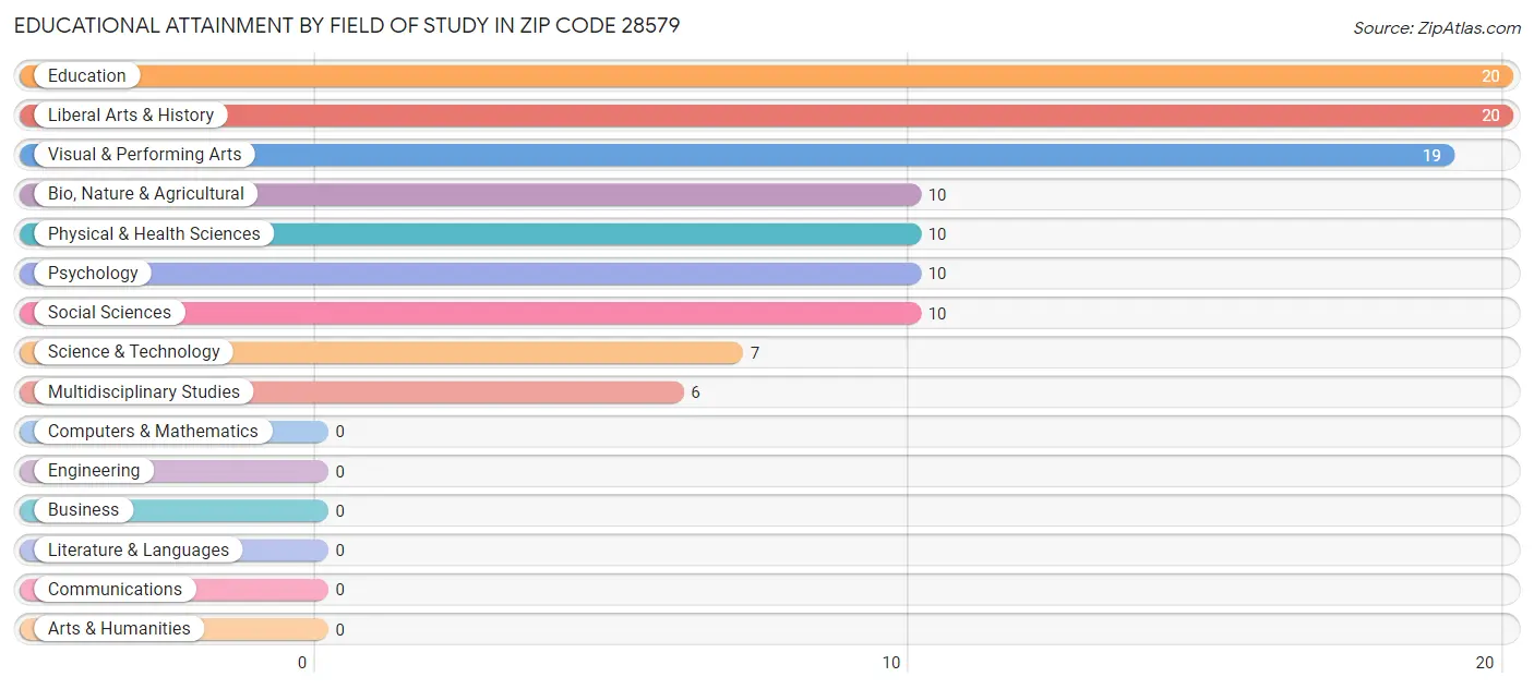 Educational Attainment by Field of Study in Zip Code 28579