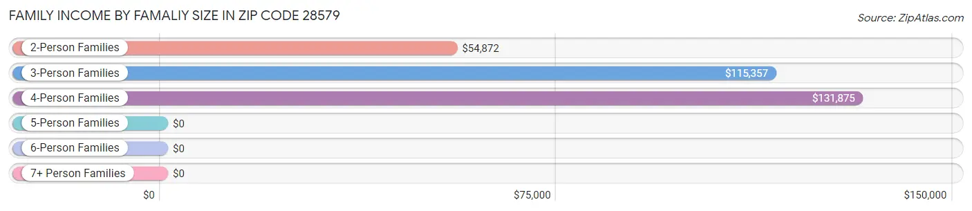 Family Income by Famaliy Size in Zip Code 28579