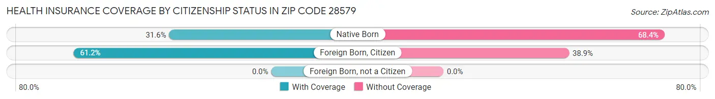 Health Insurance Coverage by Citizenship Status in Zip Code 28579