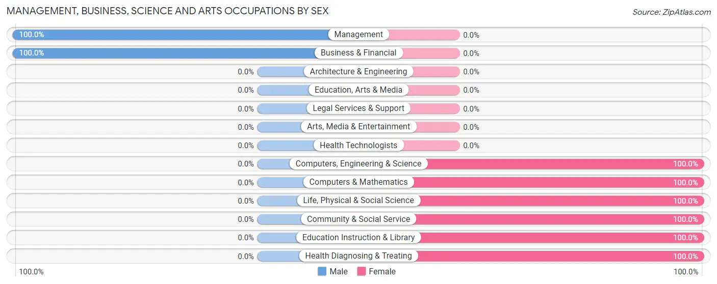 Management, Business, Science and Arts Occupations by Sex in Zip Code 28579