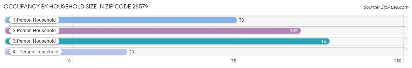 Occupancy by Household Size in Zip Code 28579