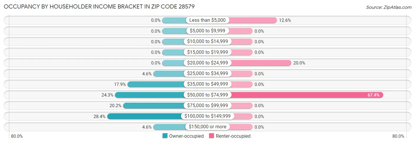 Occupancy by Householder Income Bracket in Zip Code 28579