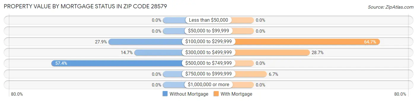Property Value by Mortgage Status in Zip Code 28579
