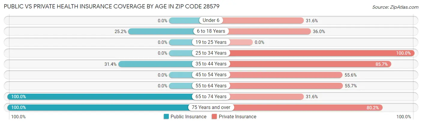 Public vs Private Health Insurance Coverage by Age in Zip Code 28579