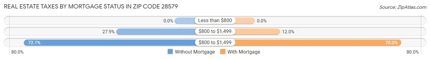 Real Estate Taxes by Mortgage Status in Zip Code 28579