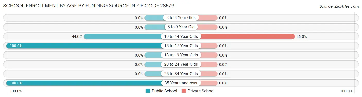 School Enrollment by Age by Funding Source in Zip Code 28579
