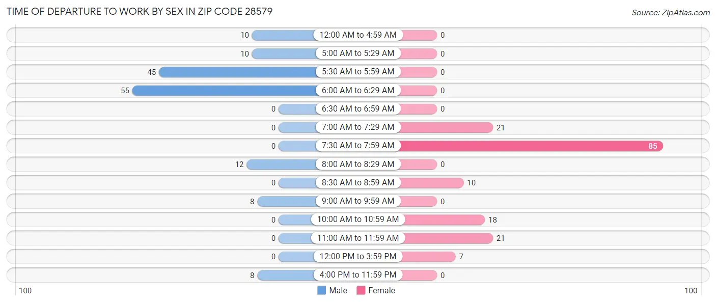 Time of Departure to Work by Sex in Zip Code 28579