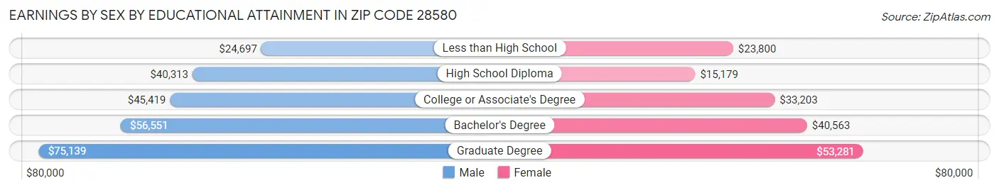 Earnings by Sex by Educational Attainment in Zip Code 28580