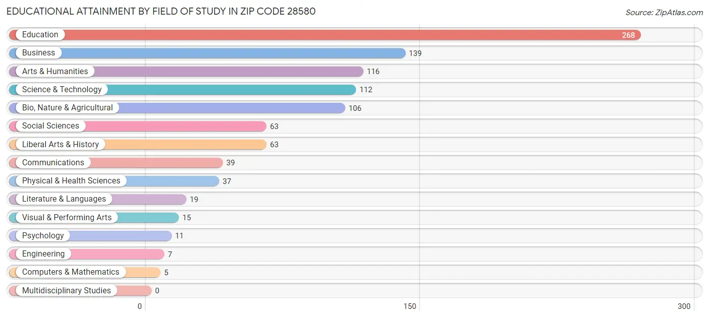 Educational Attainment by Field of Study in Zip Code 28580