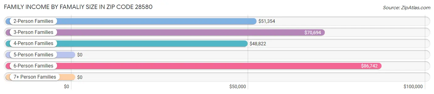 Family Income by Famaliy Size in Zip Code 28580