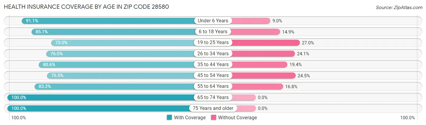 Health Insurance Coverage by Age in Zip Code 28580
