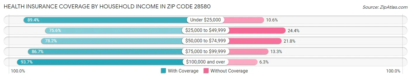 Health Insurance Coverage by Household Income in Zip Code 28580