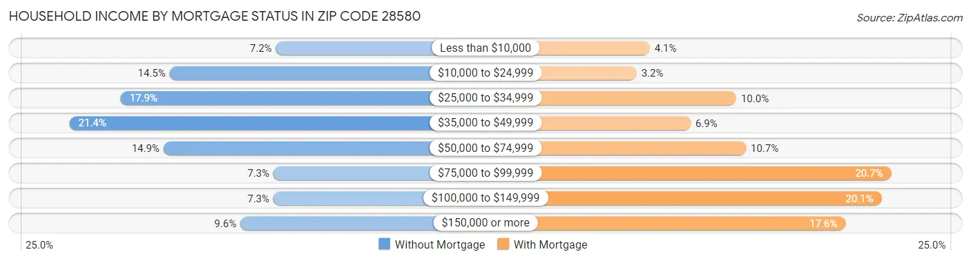 Household Income by Mortgage Status in Zip Code 28580