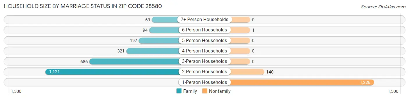 Household Size by Marriage Status in Zip Code 28580