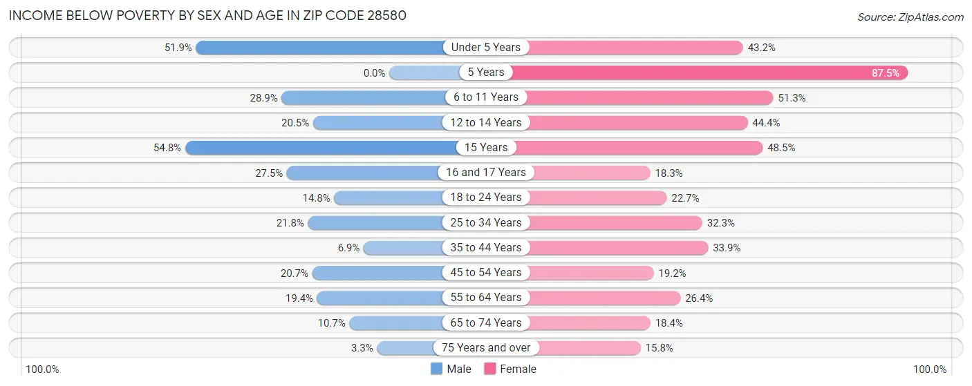 Income Below Poverty by Sex and Age in Zip Code 28580