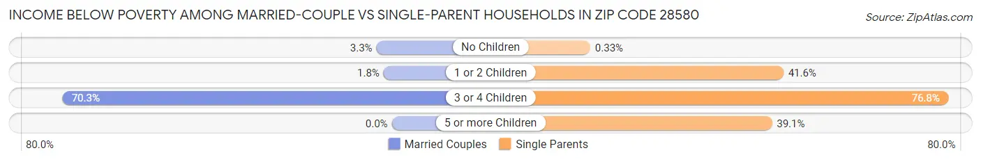 Income Below Poverty Among Married-Couple vs Single-Parent Households in Zip Code 28580