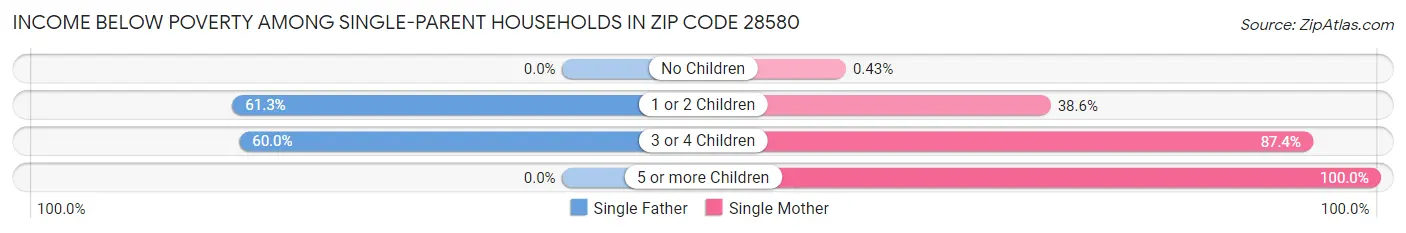 Income Below Poverty Among Single-Parent Households in Zip Code 28580