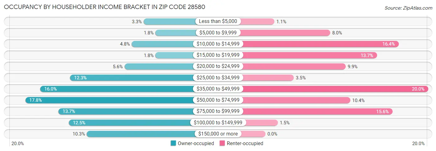 Occupancy by Householder Income Bracket in Zip Code 28580