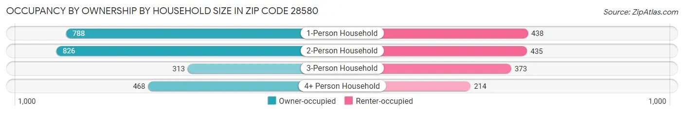 Occupancy by Ownership by Household Size in Zip Code 28580