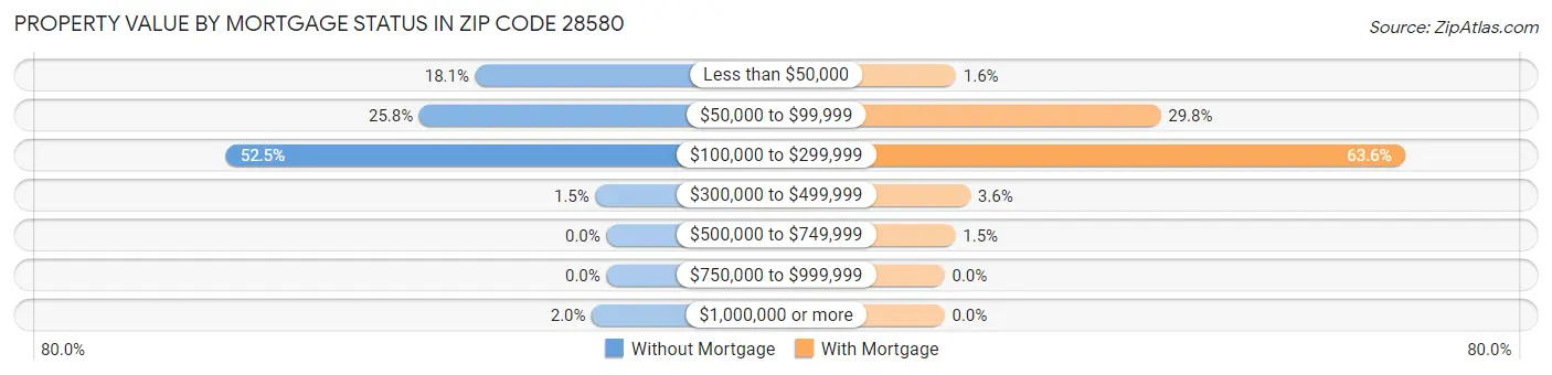 Property Value by Mortgage Status in Zip Code 28580